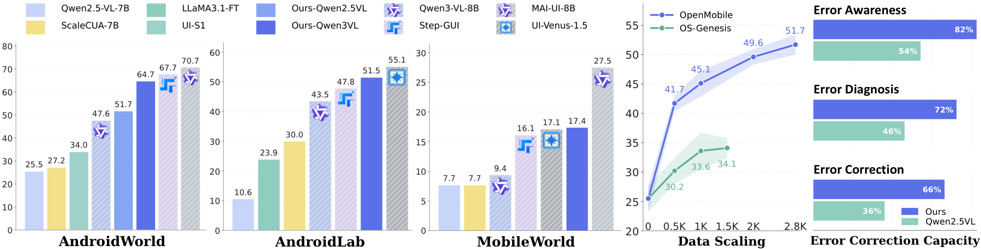 OpenMobile main results figure