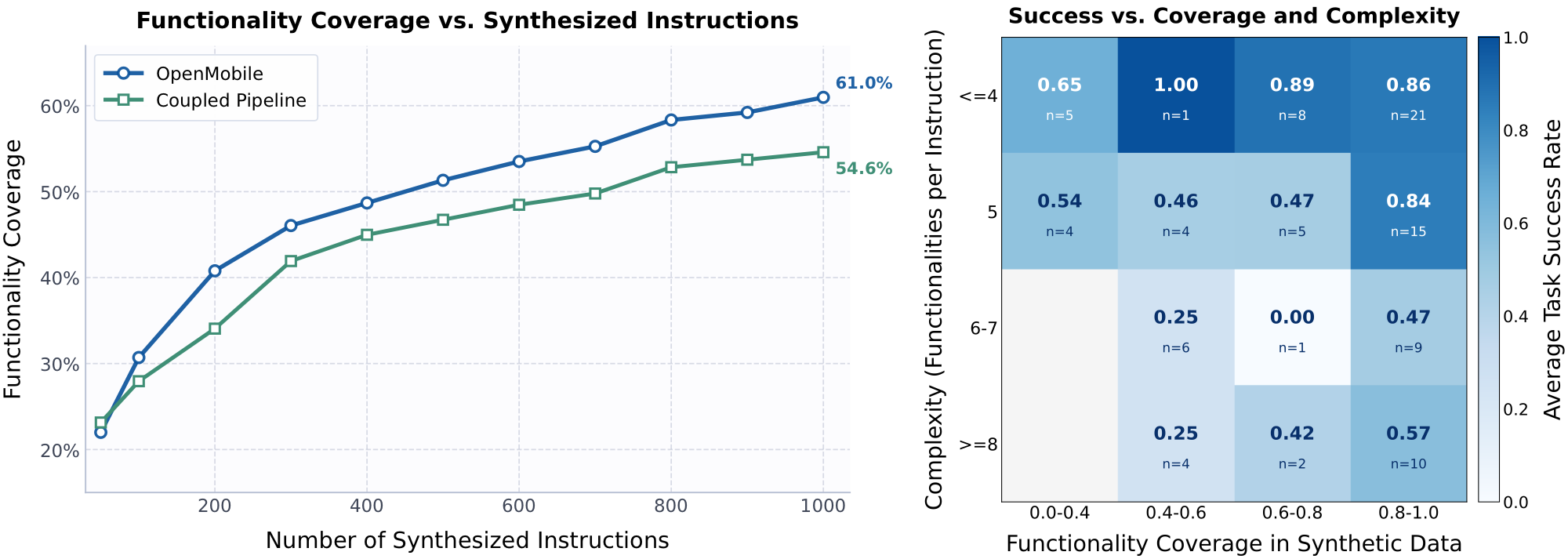 Functionality coverage analysis
