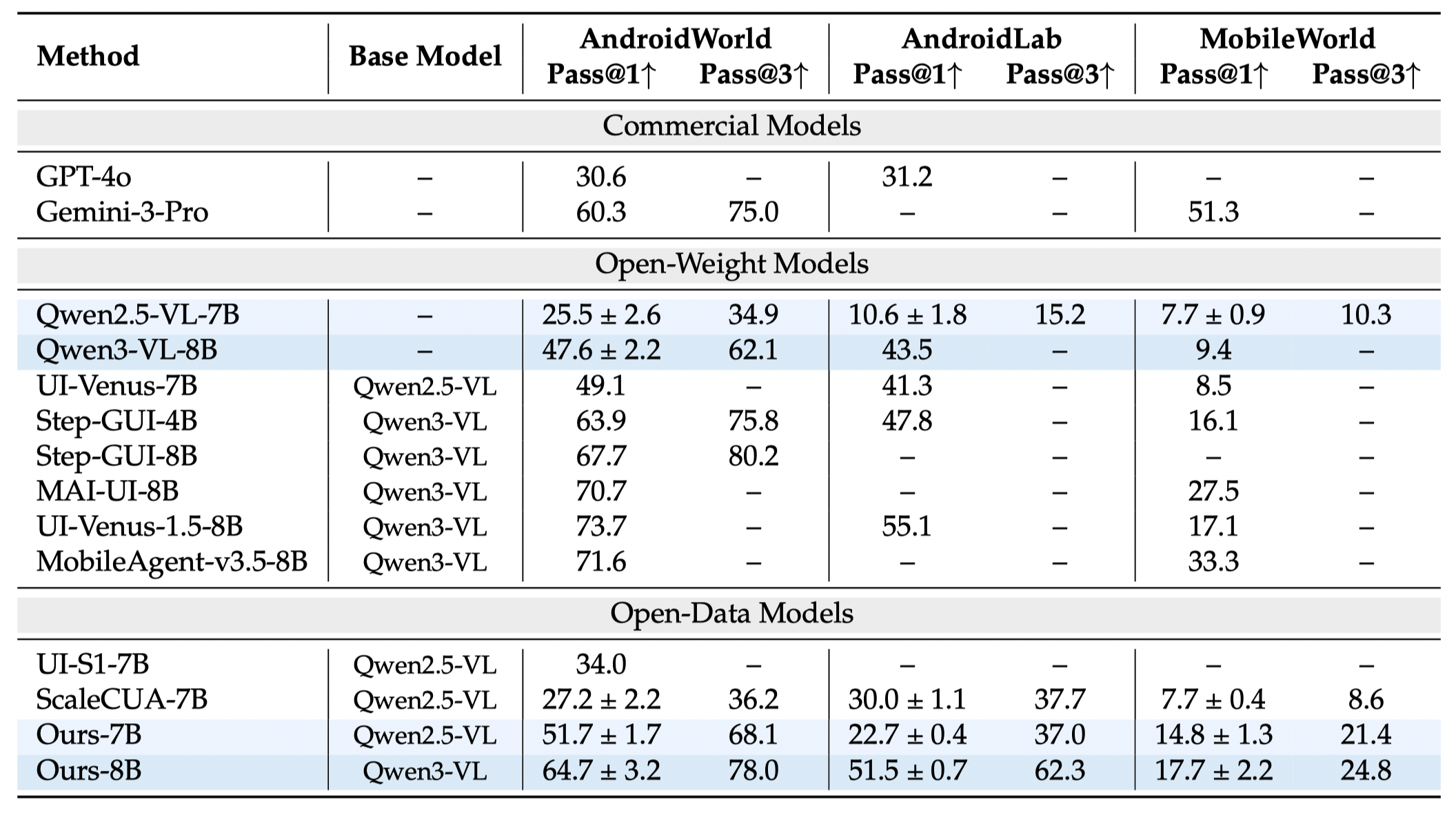 OpenMobile main results table
